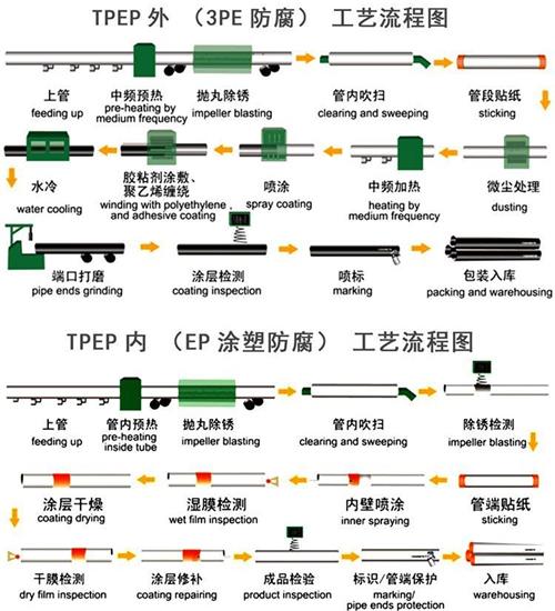 青岛tpep防腐钢管加工工艺流程