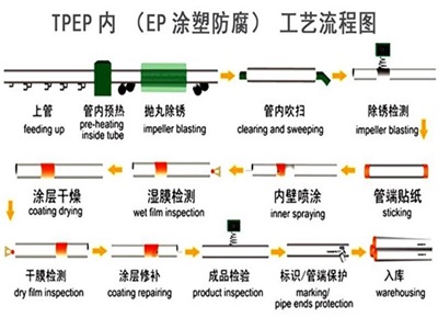 青岛TPEP防腐钢管厂家工艺